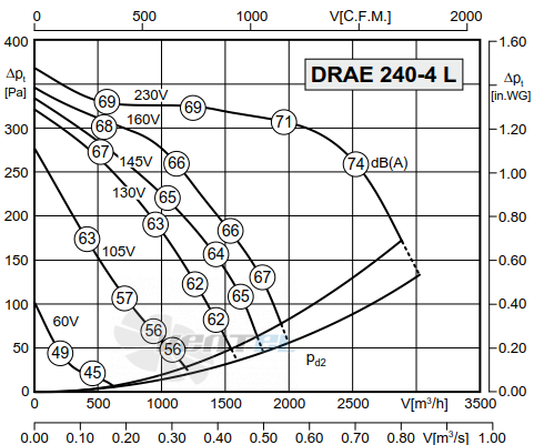 Rosenberg DRAE 240-4 L - описание, технические характеристики, графики